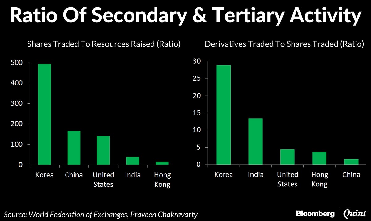 India’s Capital Markets: Where Has All The Money Gone?