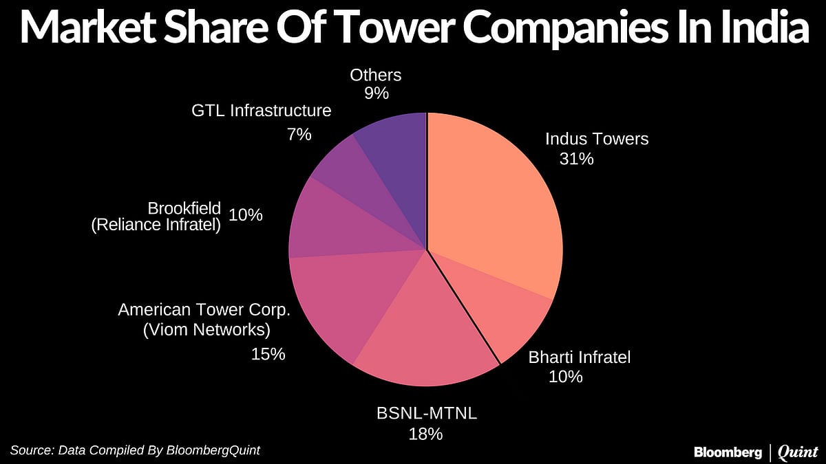Indus Towers-Bharti Infratel: World’s Biggest Tower Operator In The Making?