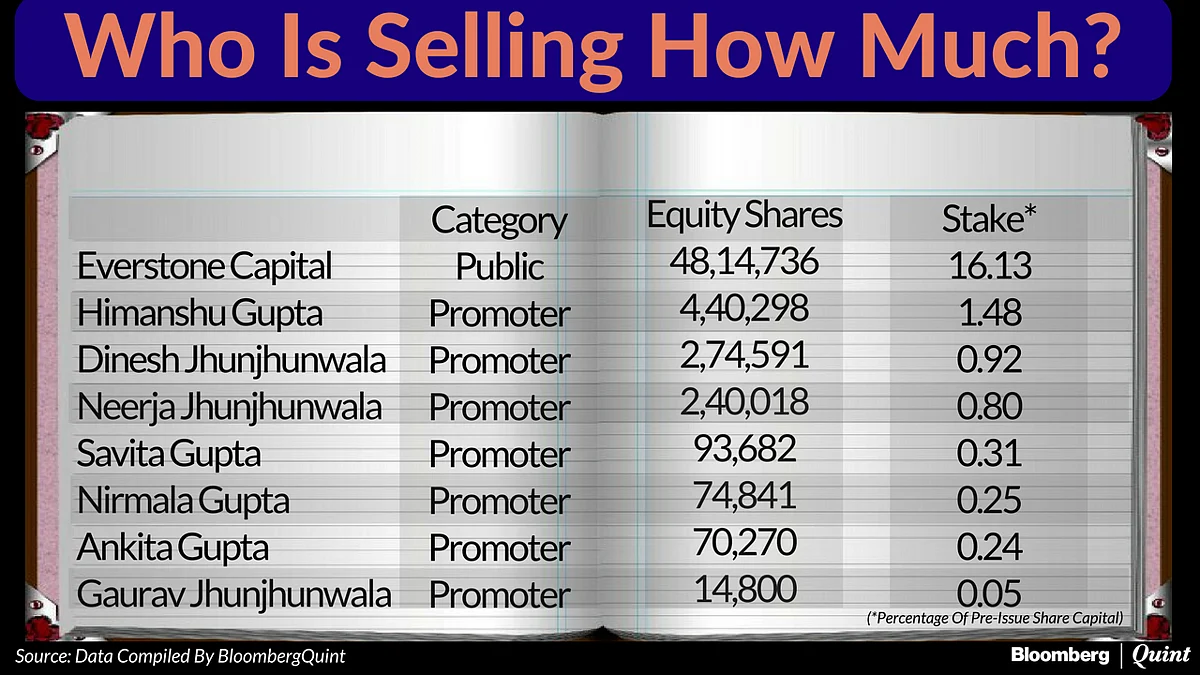 S Chand’s IPO Allows Everstone Capital To Make 2.5 Times Its Investment