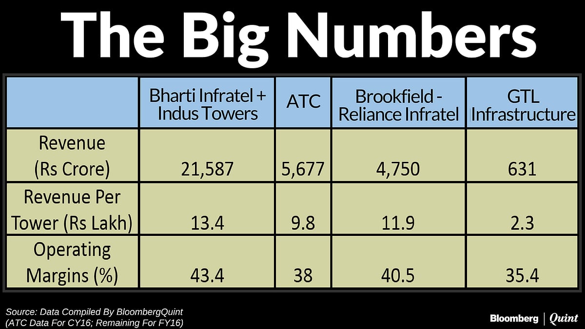 Indus Towers-Bharti Infratel: World’s Biggest Tower Operator In The Making?