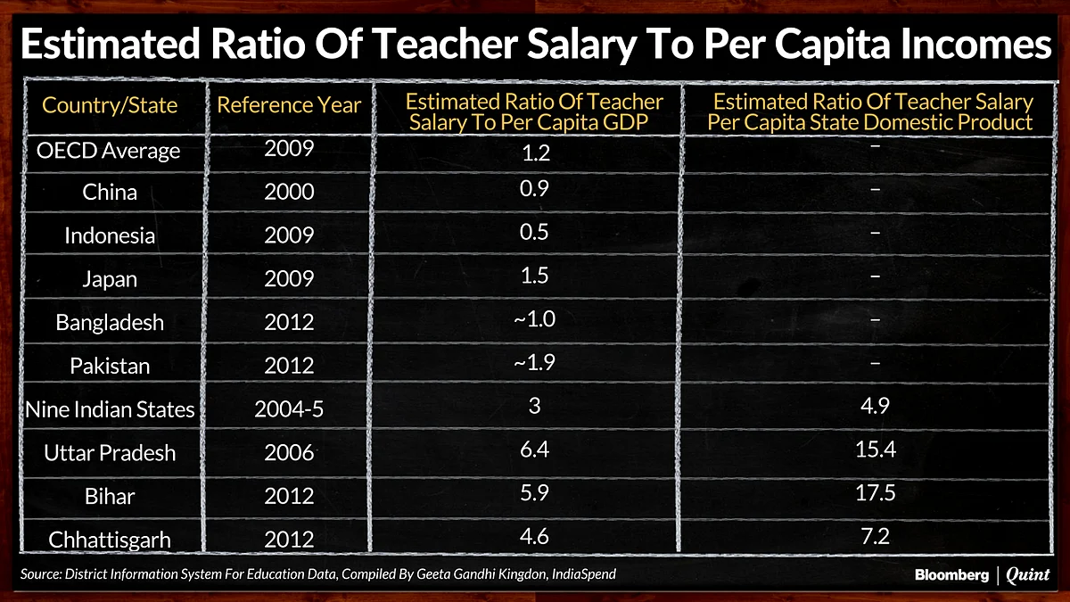 In Five Years, Private Schools Gain 17 Million Students, Government Schools Lose 13 Million