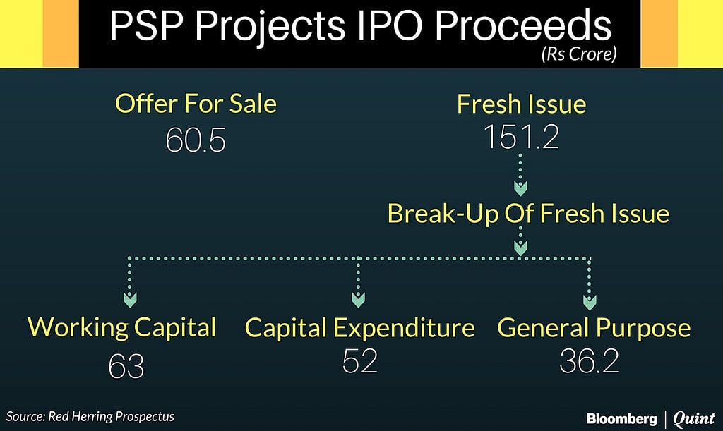 Here’s What You Need To Know About PSP Projects’ IPO