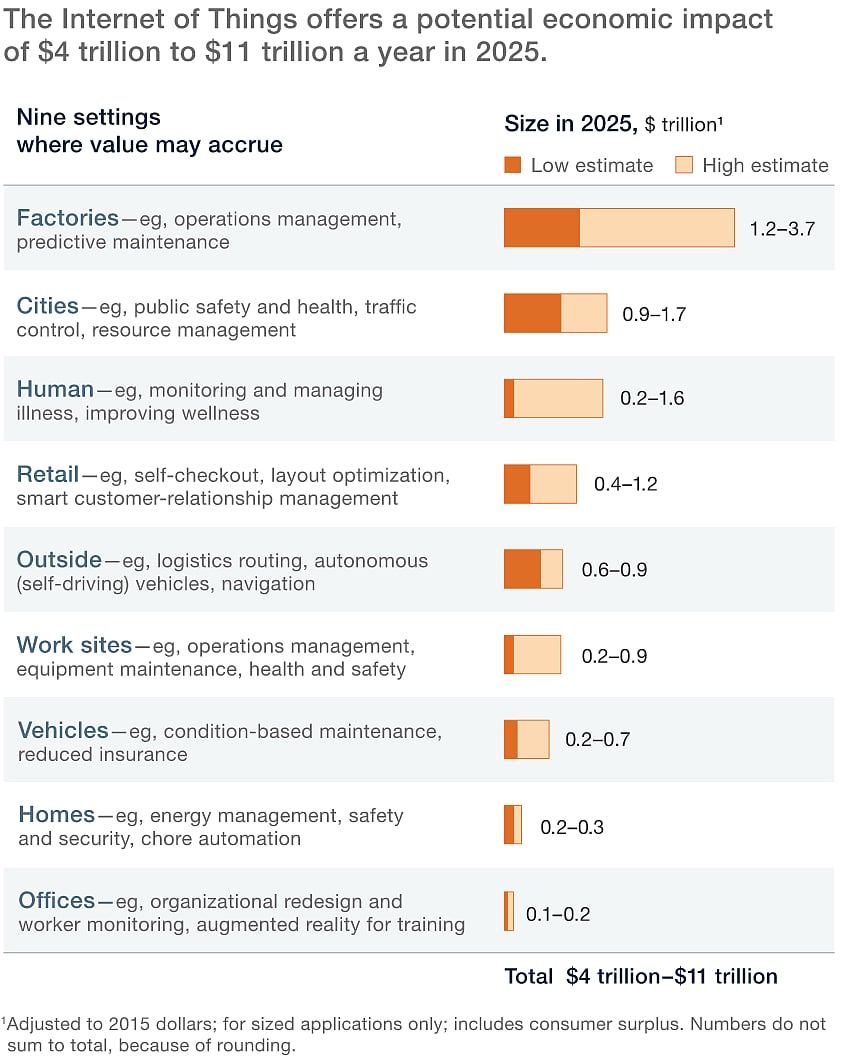 (Source: <a href="http://www.mckinsey.com/business-functions/digital-mckinsey/our-insights/the-internet-of-things-the-value-of-digitizing-the-physical-world">McKinsey</a>)