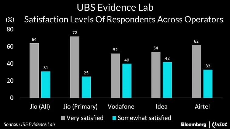 Reliance Jio Lags Peers In Network Coverage And Reliability, Says UBS Research