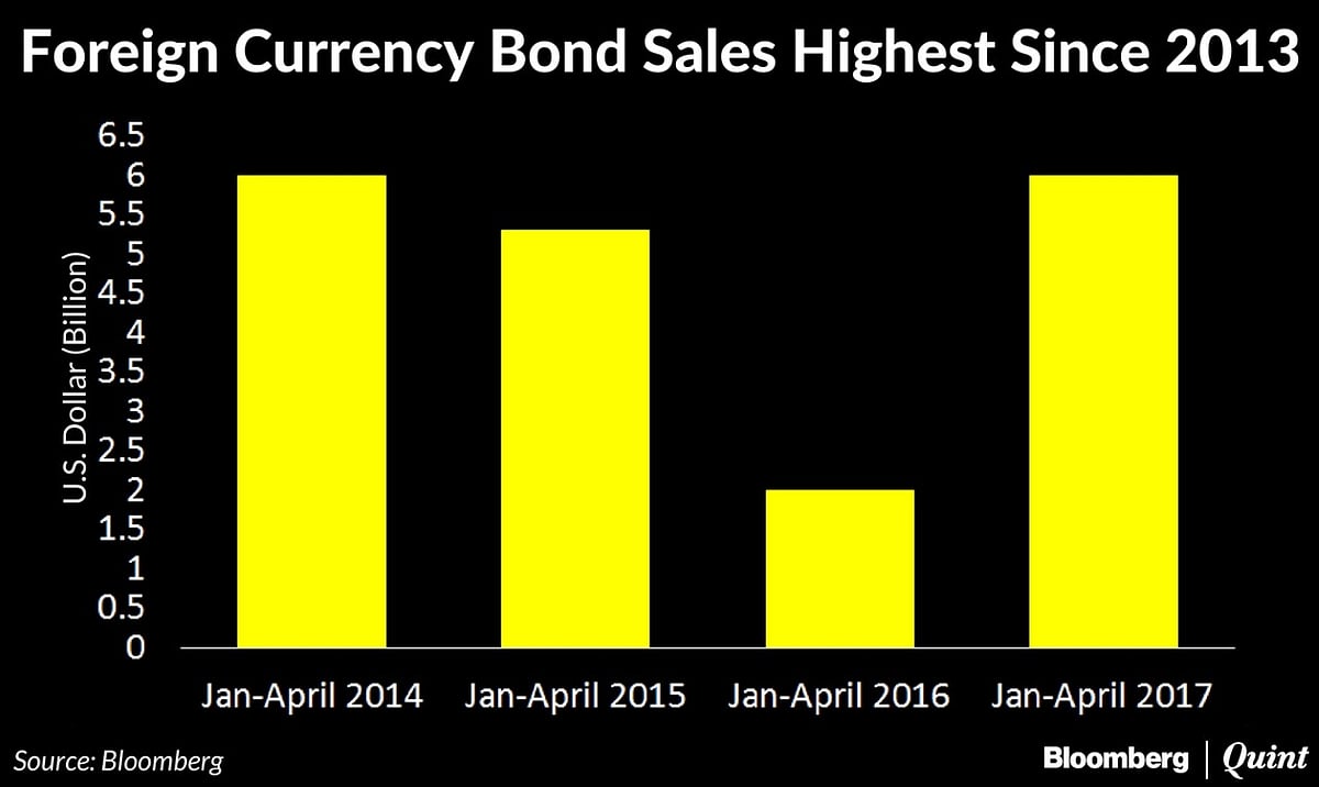 First Timers Boost Indian Foreign-Currency Bond Issuance