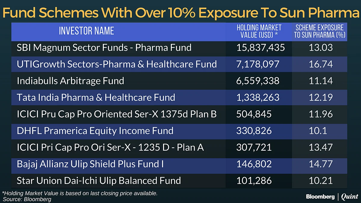 Mutual Fund Schemes Most Exposed To Sun Pharma