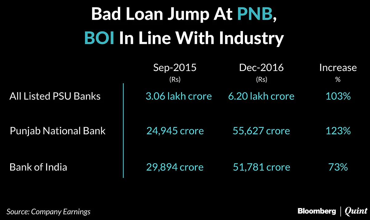 The PSU Bank Reshuffle And Ineffectiveness Of The Banks Board Bureau