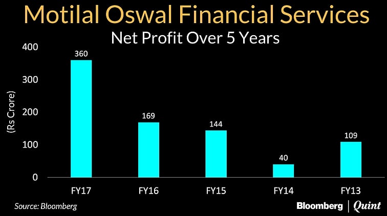 Do Brokerage Stocks Have Room To Rally Further?