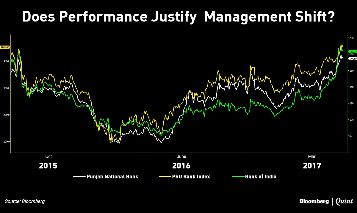 The PSU Bank Reshuffle And Ineffectiveness Of The Banks Board Bureau