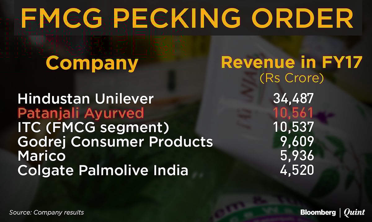 Products That Helped Patanjali Become India’s No. 2 Consumer Goods Maker 