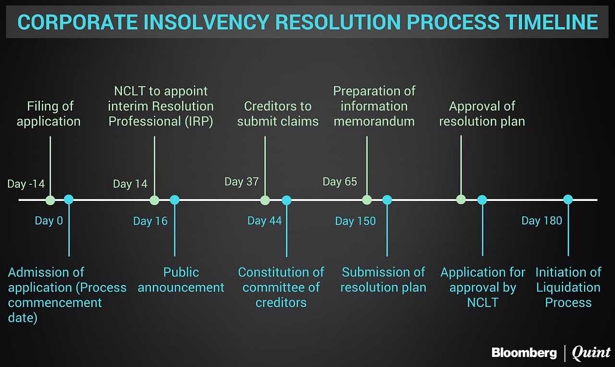 

Source: Timelines laid down in IBC provide that a resolution plan must be approved within 180 days of the case being admitted, failing which the company goes into liquidation. An extension of 90 days is possible under exceptional circumstances. &nbsp;