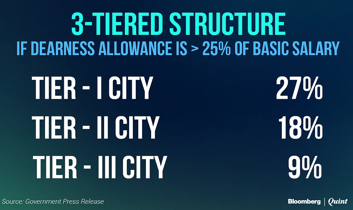 Seventh Pay Panel: Cabinet Approves Higher Allowances