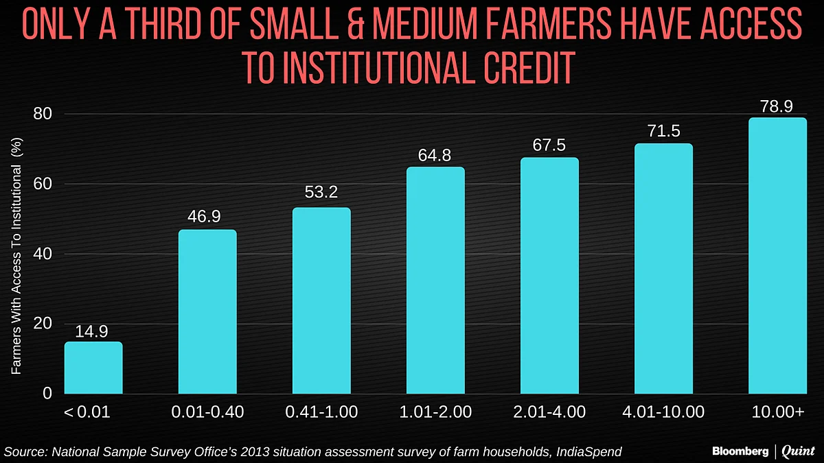 India Faces $49.1 Billion Farm-Loan Waivers. That’s 16 Times 2017 Budget For Rural Roads