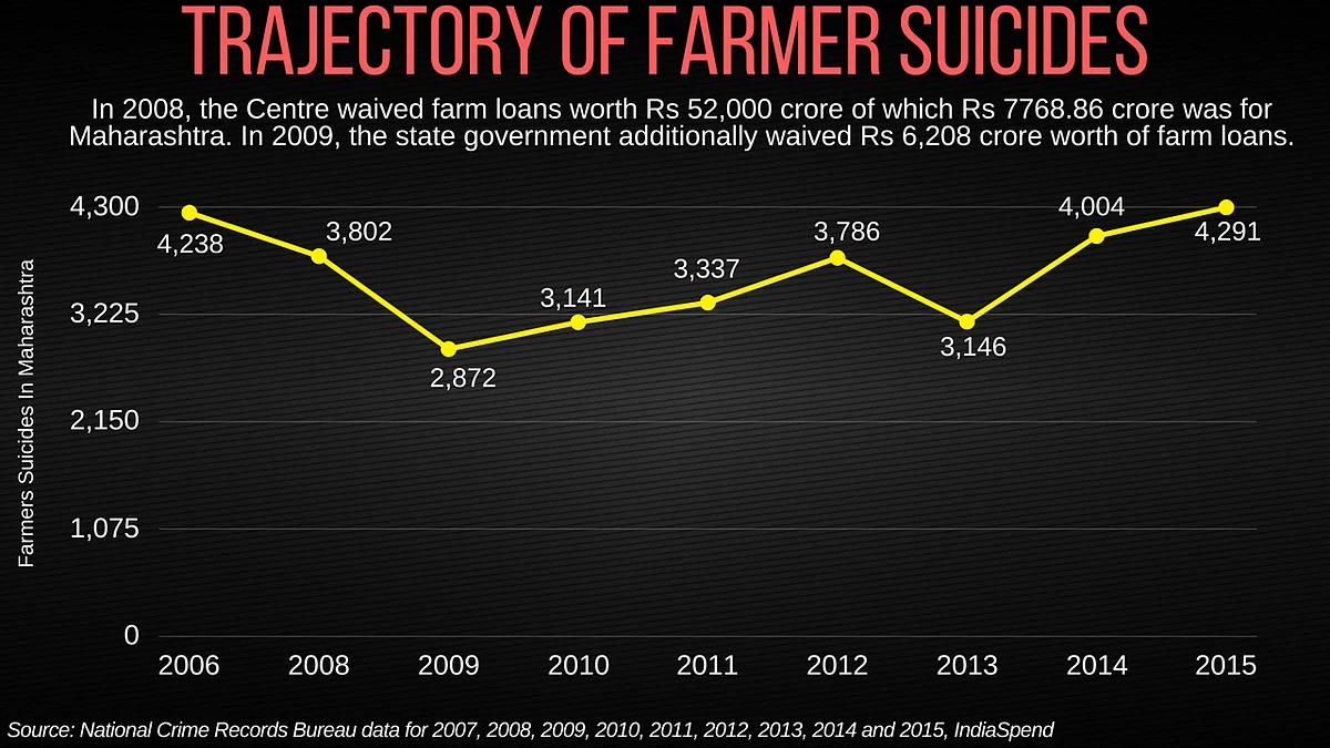 India Faces $49.1 Billion Farm-Loan Waivers. That’s 16 Times 2017 Budget For Rural Roads