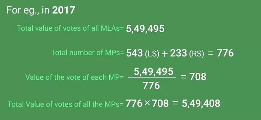 Source:<a href="https://i1.wp.com/factly.in/wp-content/uploads/2017/06/Pres-Election-MP-Vote.png?resize=768%2C352&amp;ssl=1"> Factly</a>