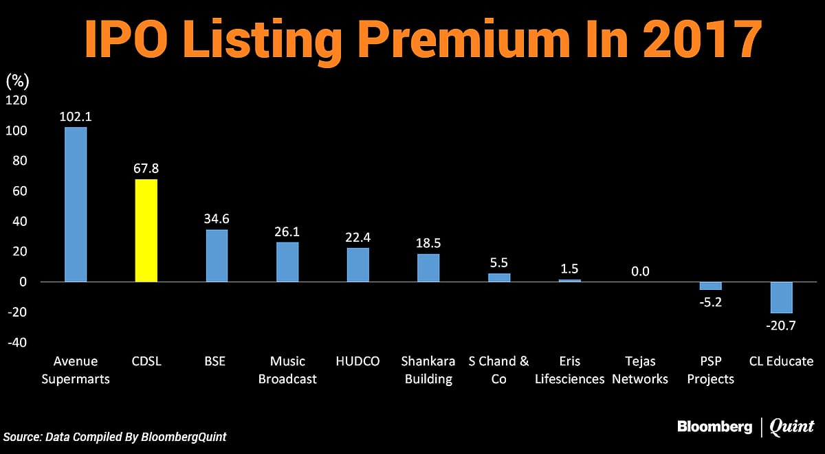 CDSL Rises 76% Above IPO Price On Stock Market Debut