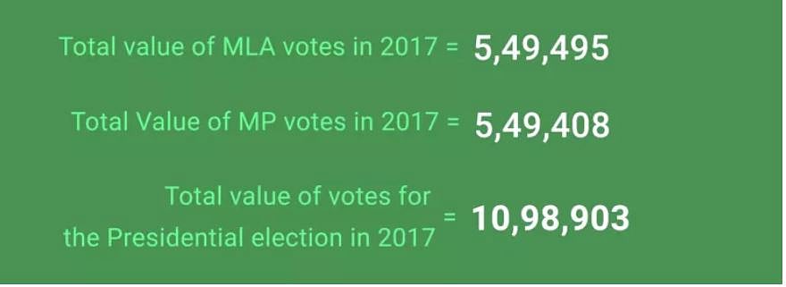 Source: <a href="https://i1.wp.com/factly.in/wp-content/uploads/2017/06/Pres-Election-Total-Vote.png?resize=768%2C281&amp;ssl=1">Factly</a>