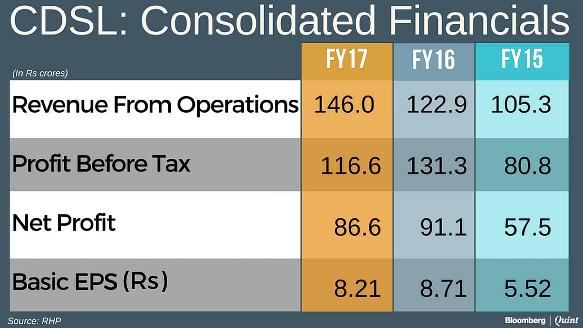 CDSL IPO Opens Today. Here’s All You Need To Know