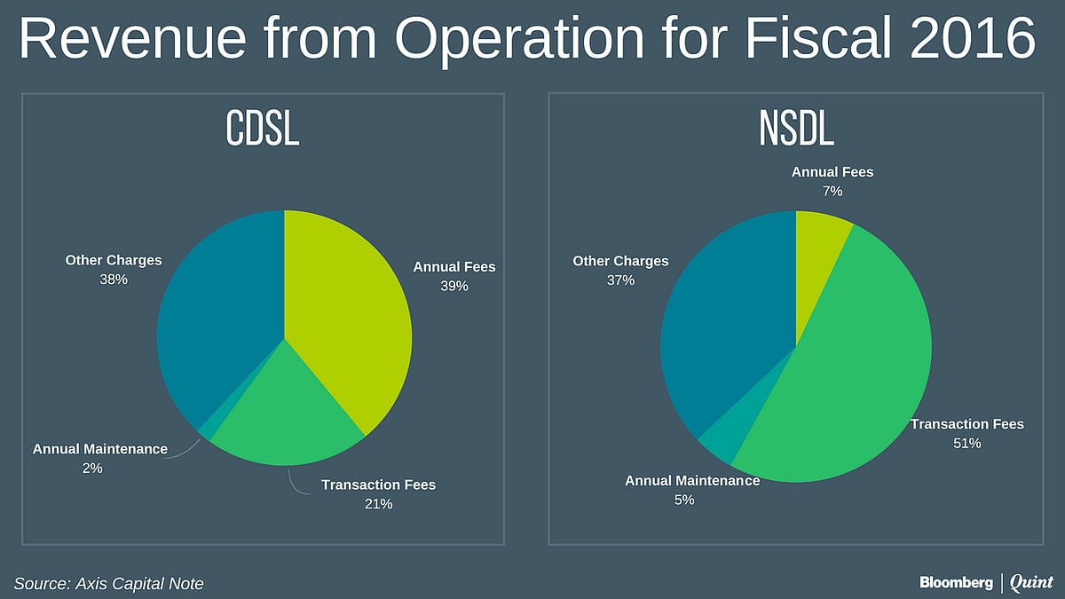 CDSL IPO Opens Today. Here’s All You Need To Know