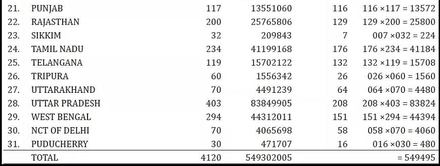 

Source: <a href="https://i2.wp.com/factly.in/wp-content/uploads/2017/06/Pres-Election-2017-MLA-Vote-Value.png?w=913&amp;ssl=1">Factly</a>