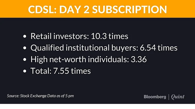 CDSL IPO Subscribed More Than Seven Times On Second Day