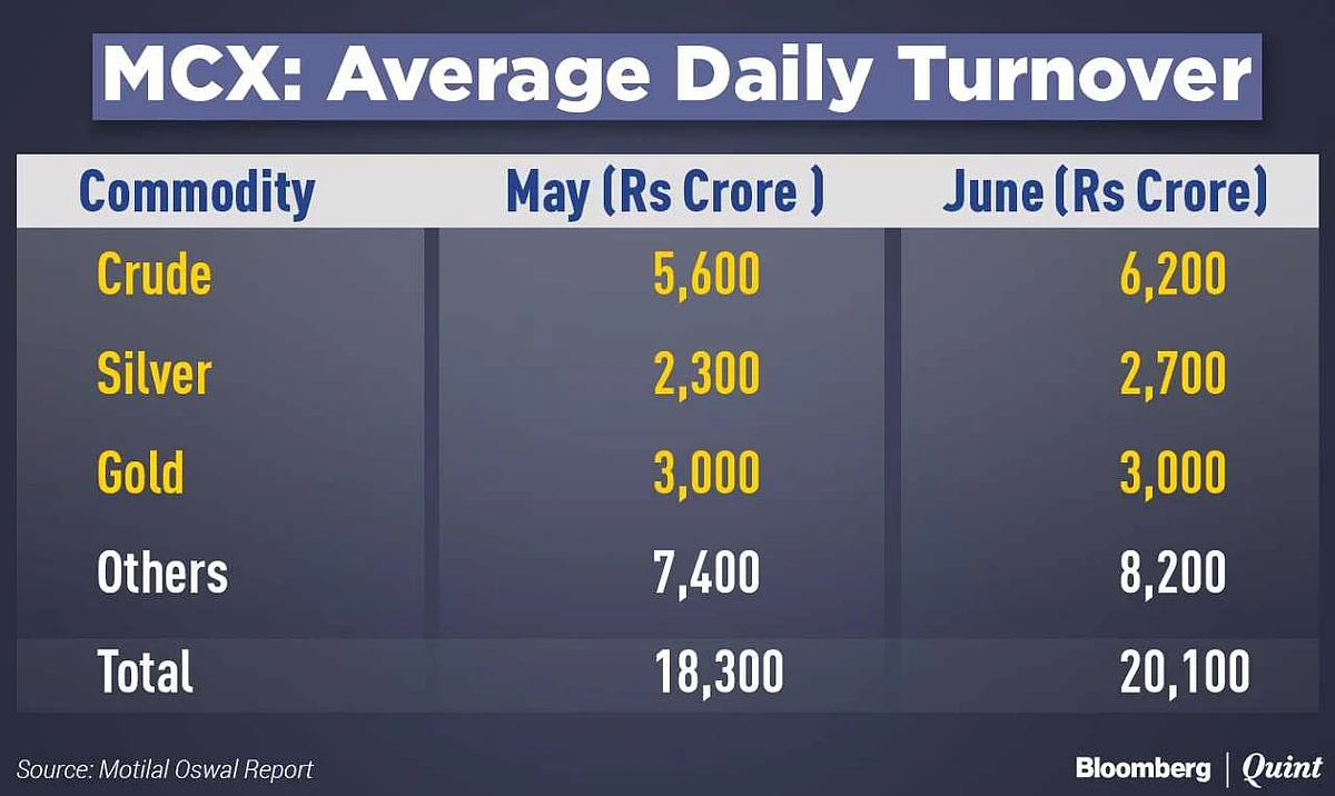MCX Stands To Gain As Launch Of Options On Commodity Futures Imminent