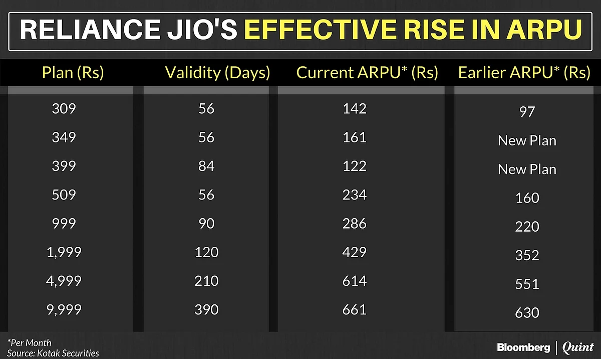 Reliance Jio’s New Tariff Plans Will Help It Earn More From Every User