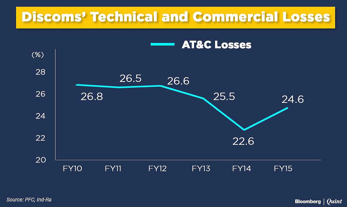

 UDAY Helps Power Distributors Save Rs 14,100 Crore In Nine Months