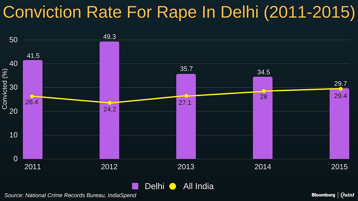 In Five Years, 277% Rise In Rape Cases Reported In Delhi