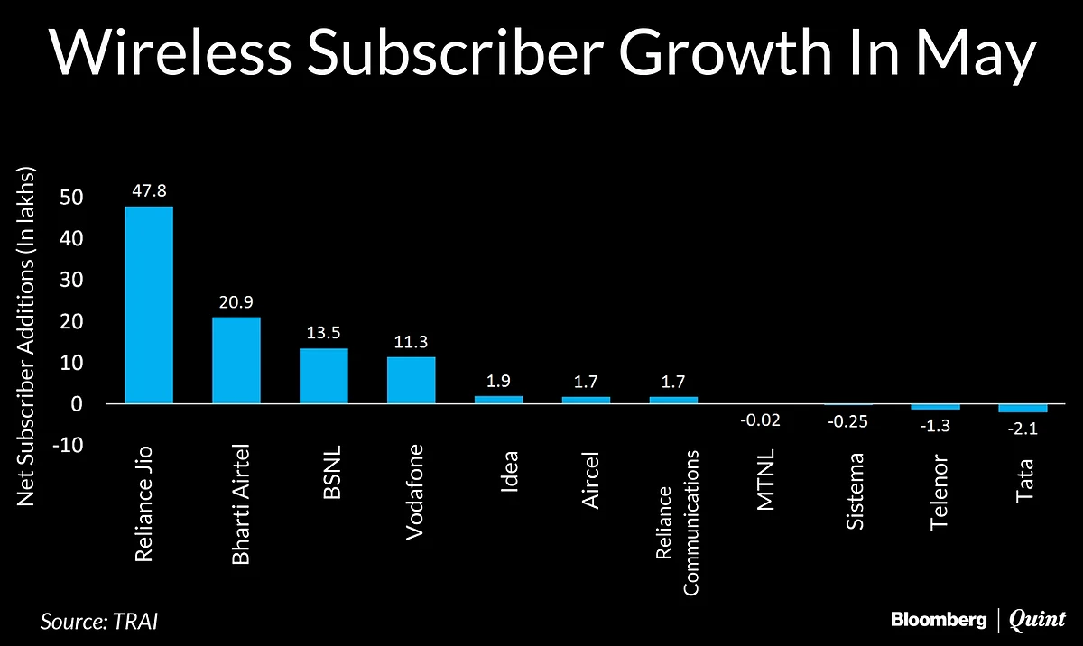 What Bharti Airtel Can Add, Reliance Jio Can Better