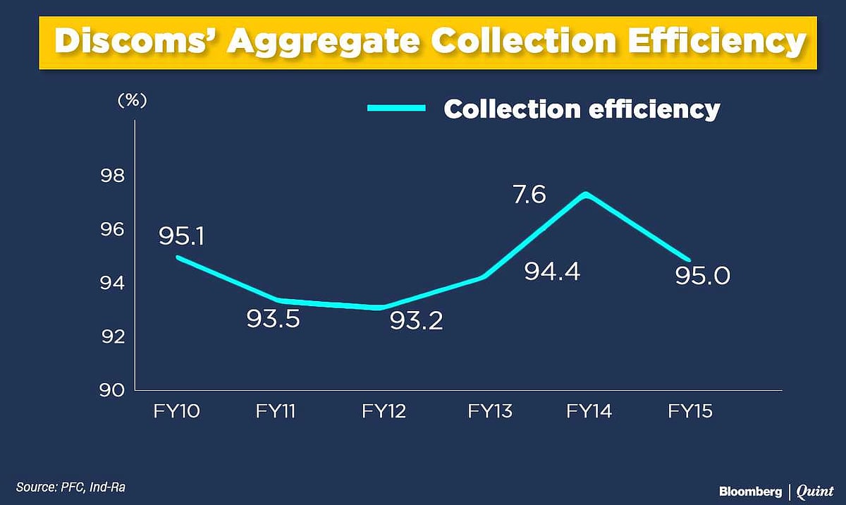 

 UDAY Helps Power Distributors Save Rs 14,100 Crore In Nine Months
