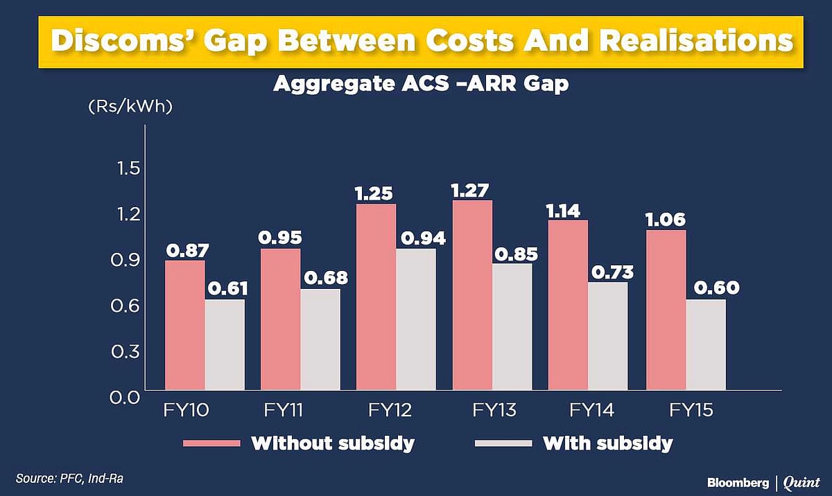 

 UDAY Helps Power Distributors Save Rs 14,100 Crore In Nine Months