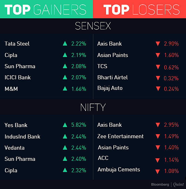 Nifty Closes Above 10,000 For The First Time