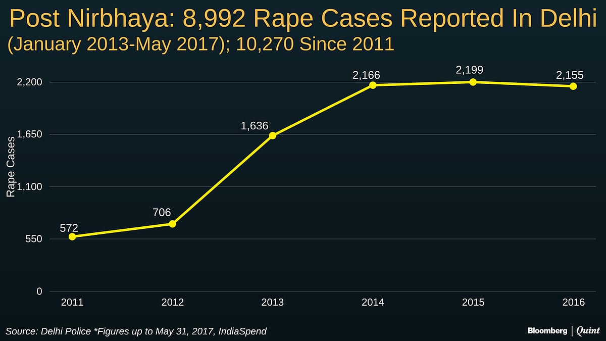 In Five Years, 277% Rise In Rape Cases Reported In Delhi