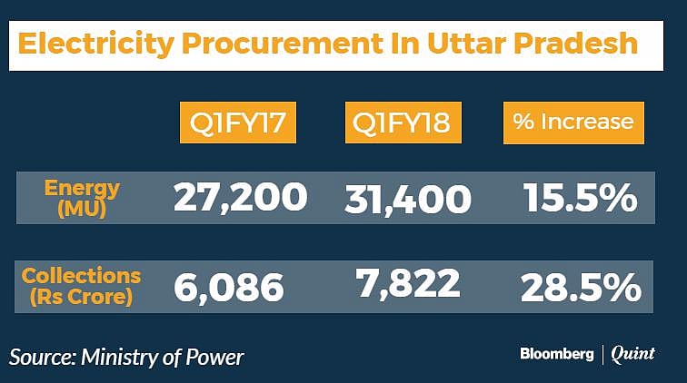 

 UDAY Helps Power Distributors Save Rs 14,100 Crore In Nine Months