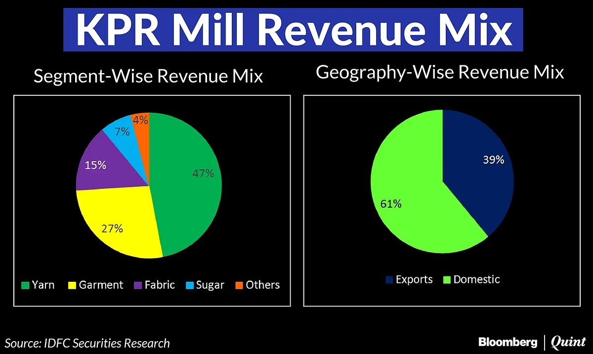 KPR Mills ‘Knits’ A Strong Outlook, Says IDFC Securities