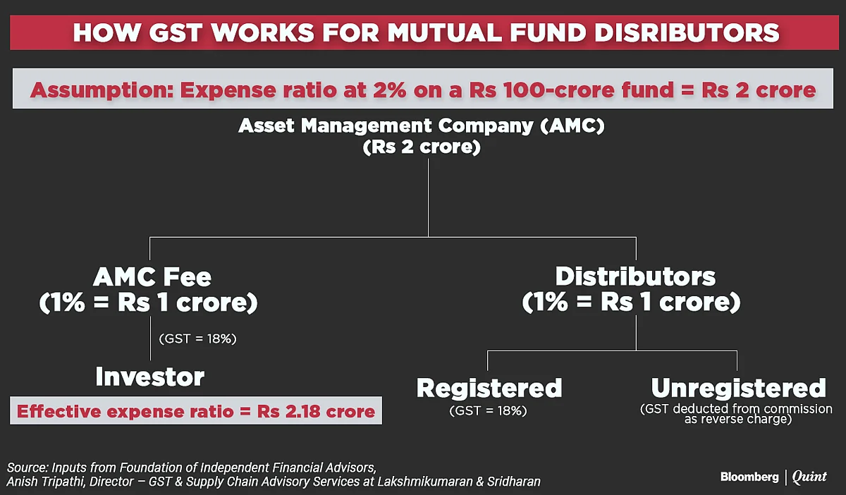 Why Small Mutual Fund Agents Are Feeling The GST Squeeze