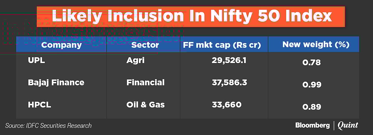 UPL, Bajaj Finance, HPCL Likely To Enter Nifty 50, Says IDFC