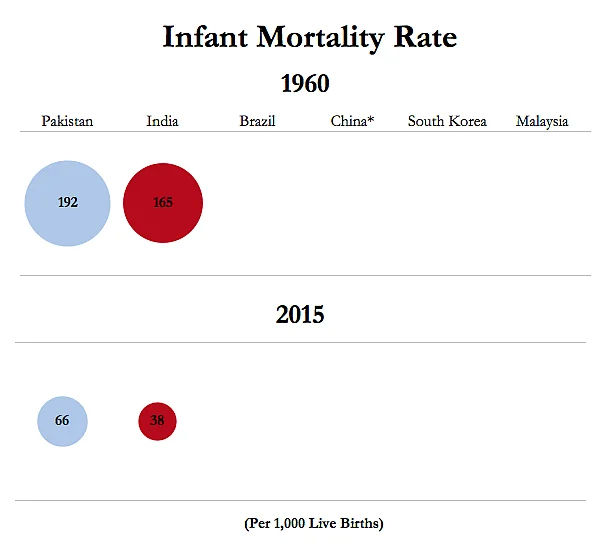 Note: Figure for China is from 1969 (Source: <a href="http://data.worldbank.org/indicator/SP.DYN.IMRT.IN">World Bank</a>)