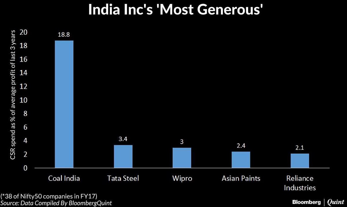  Who’s The Most Generous Of All In India Inc?
