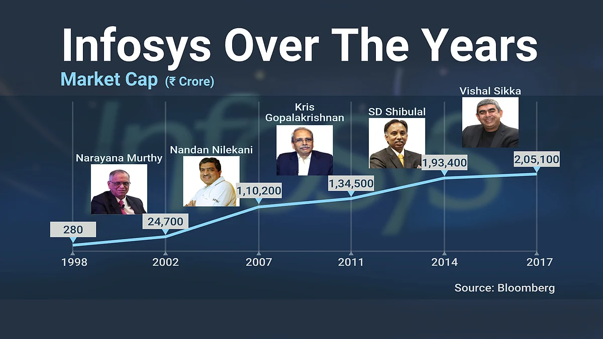 How Infosys Fared Under Its CEOs