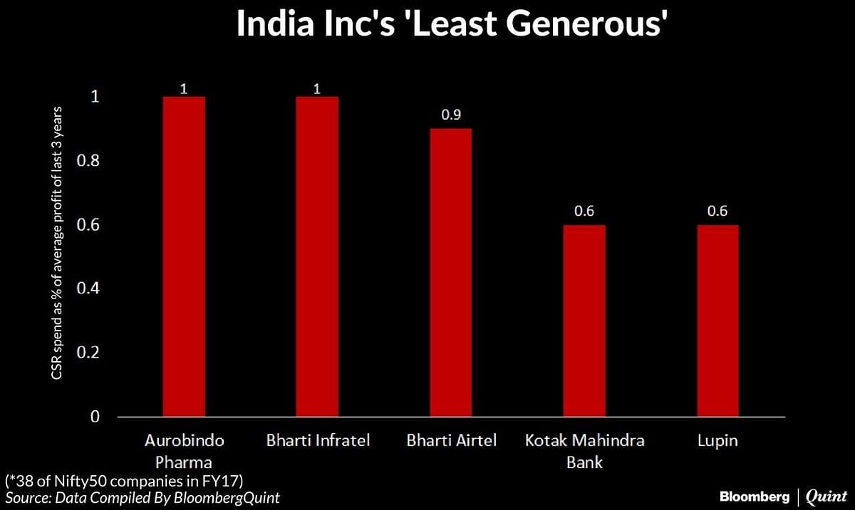  Who’s The Most Generous Of All In India Inc?