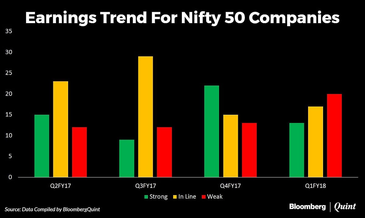Q1 Nifty Earnings Scorecard: Most Misses In Four Quarters