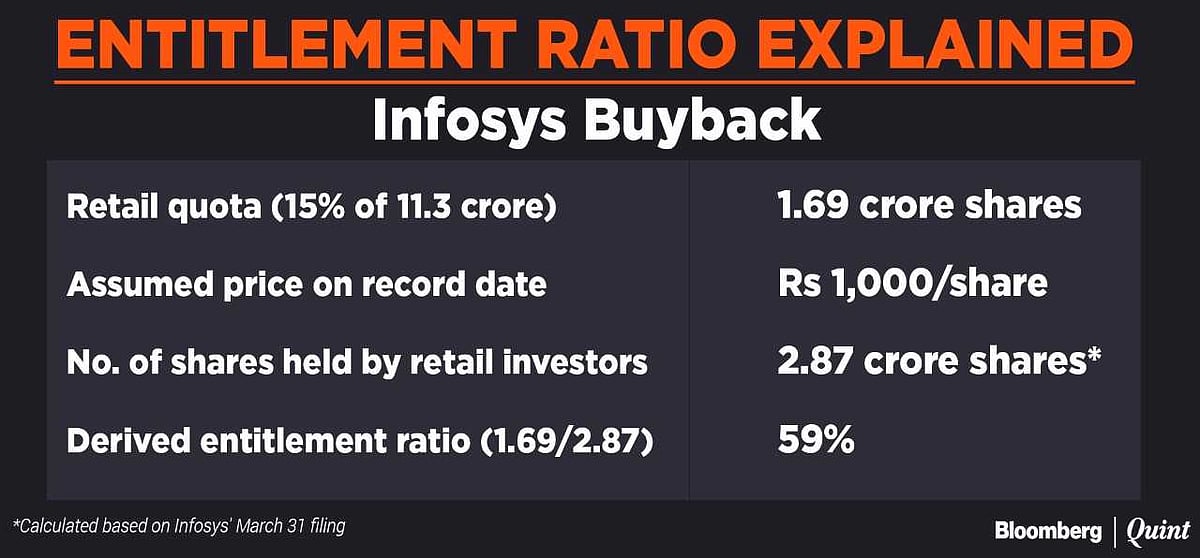Infosys Buyback: What A Retail Investor Needs To Know