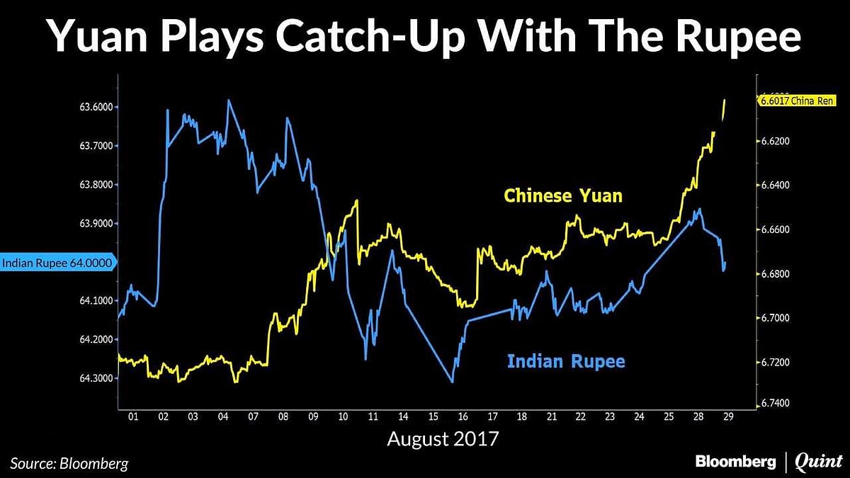 Indian Rupee’s Outperformance Over Chinese Yuan Narrows