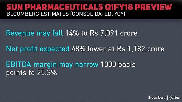 Earnings Today: SBI, Sun Pharma, Bank Of Baroda, BPCL, Hindalco
