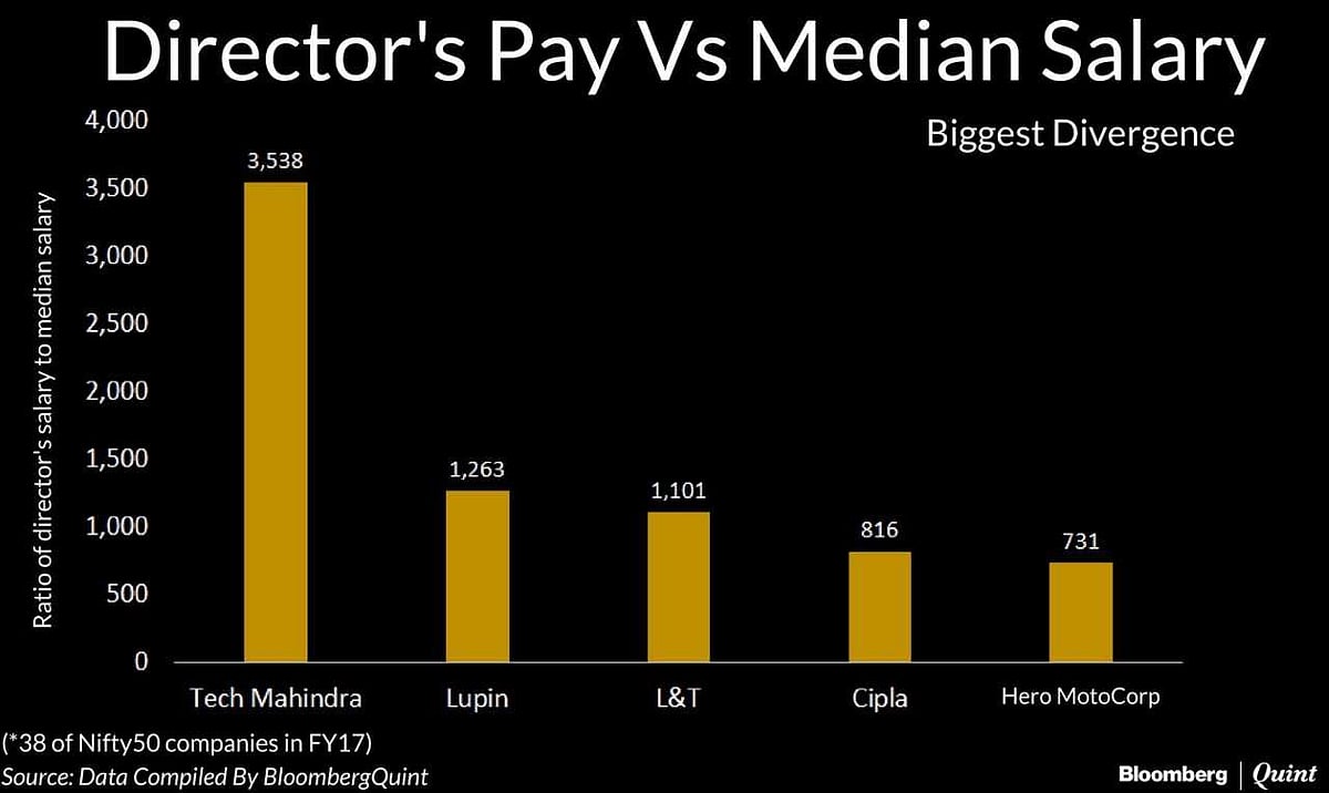 Tech Mahindra Has The Highest Pay Gap Among Nifty Companies