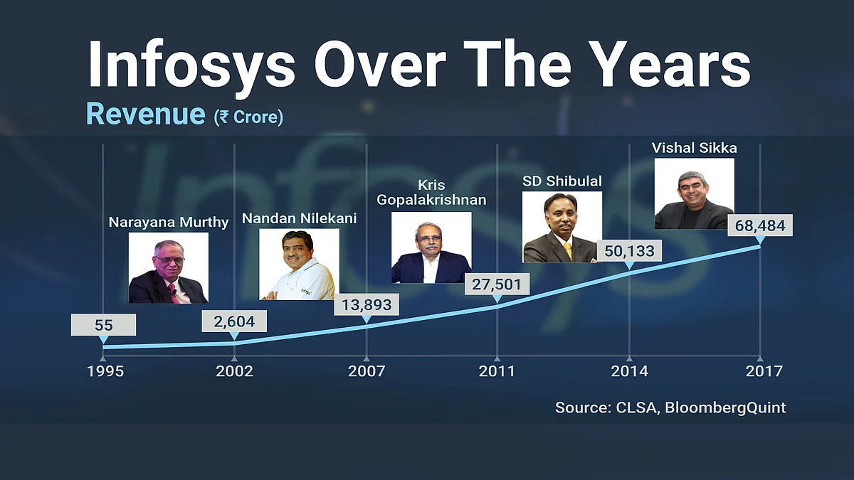 How Infosys Fared Under Its CEOs