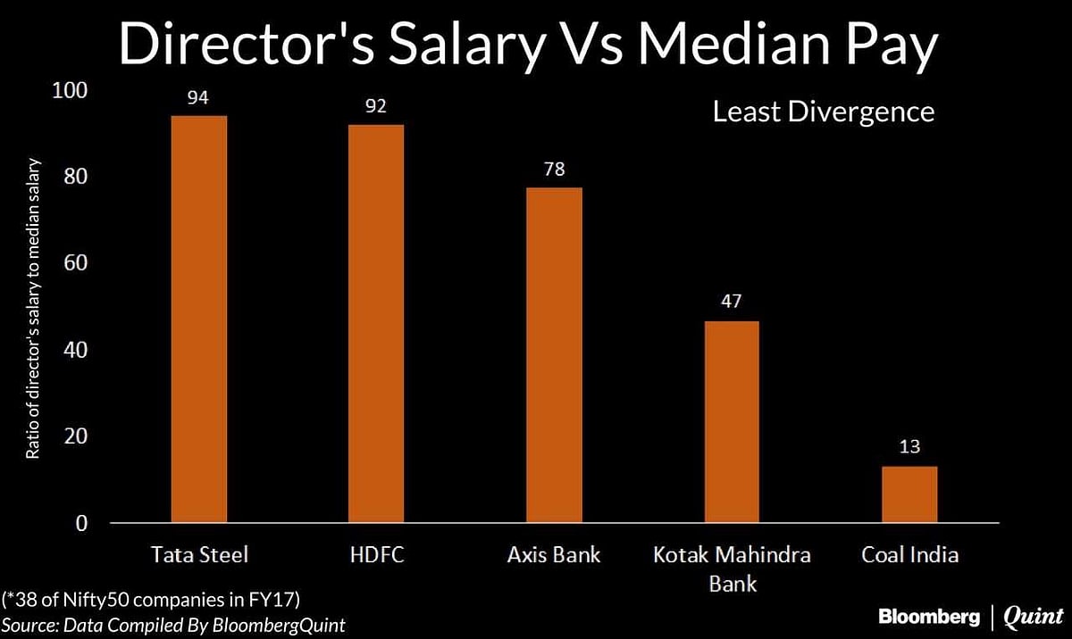 Tech Mahindra Has The Highest Pay Gap Among Nifty Companies