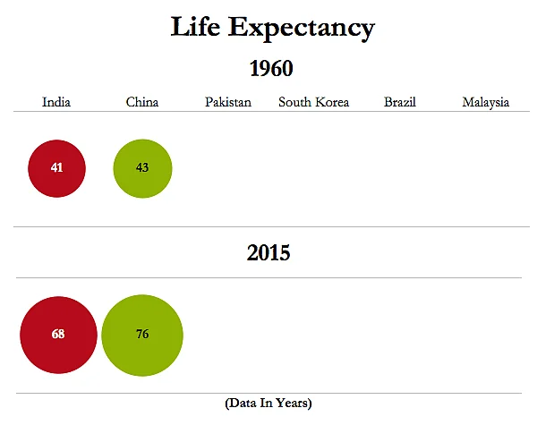(Source: <a href="http://data.worldbank.org/indicator/SP.DYN.LE00.IN?end=2015&locations=IN-BR-CN-KR-MY-PK&start=1960&view=chart">World Bank</a>)